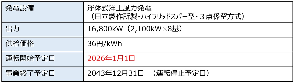 洋上風力発電事業の概要。赤字が変更点。稼働時期を2年延期したことで、固定価格買い取り制度（FIT）による売電期間は18年間になった（出所：五島フローティングウィンドファーム）