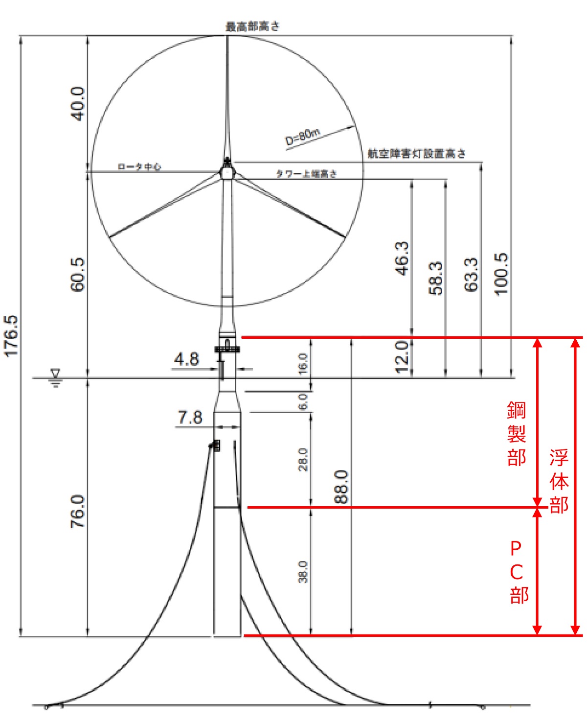 風車の概要。全長は約176.5mで、浮体部にハイブリッドスパー型を採用。上部は鋼製、下部はコンクリート製とした（出所：五島フローティングウィンドファーム）