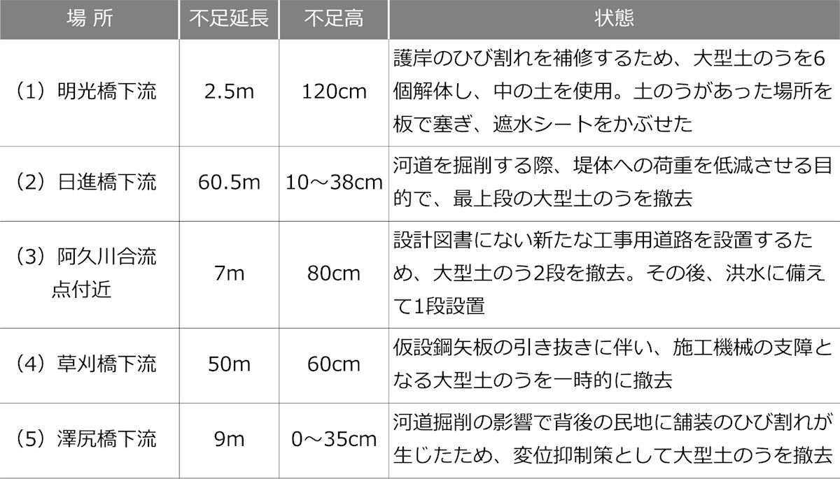 仮締め切り堤防の高さ不足が判明した5カ所（出所：千葉県の資料を基に日経クロステックが作成）