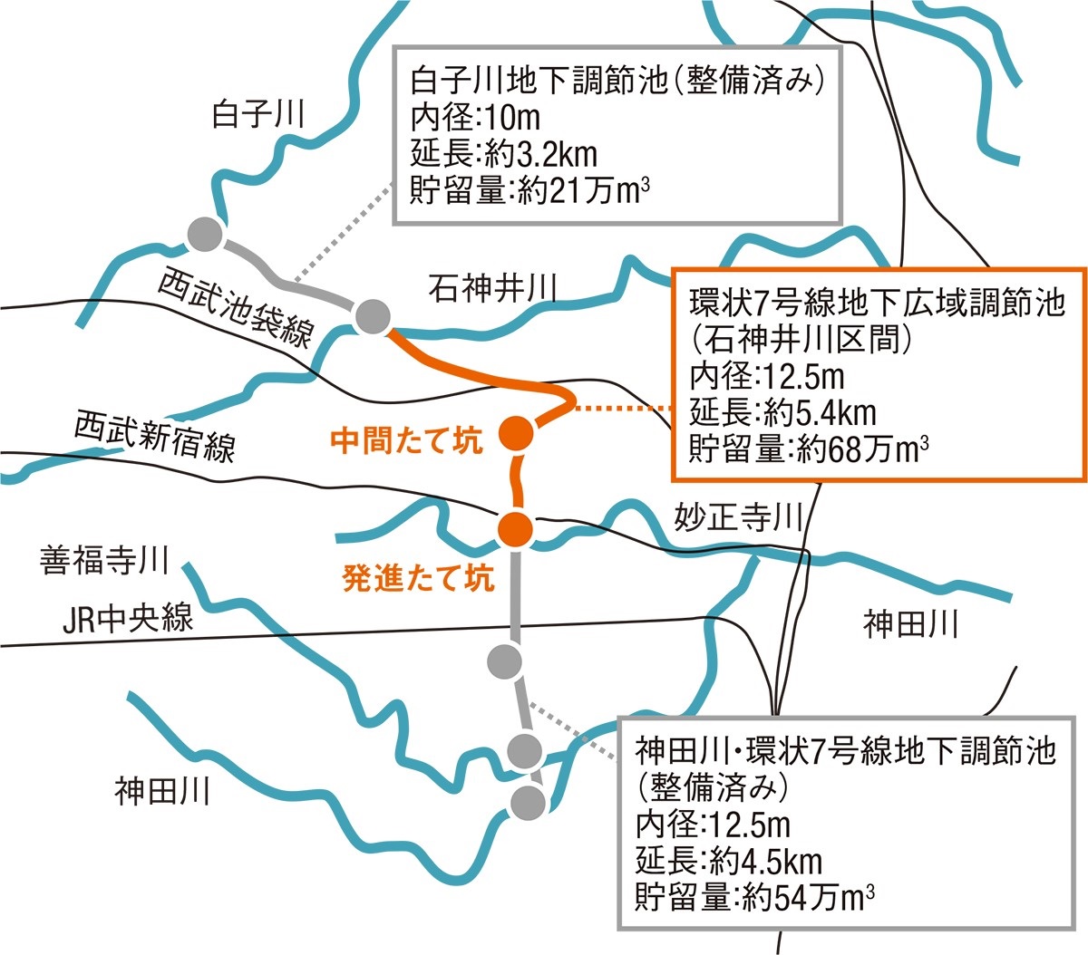 オレンジの部分が建設中の環状7号線地下広域調節池（石神井川区間）。2つの調節池と連結すれば貯留量は143万m3となる（出所：東京都第三建設事務所の資料を基に日経コンストラクションが作成）