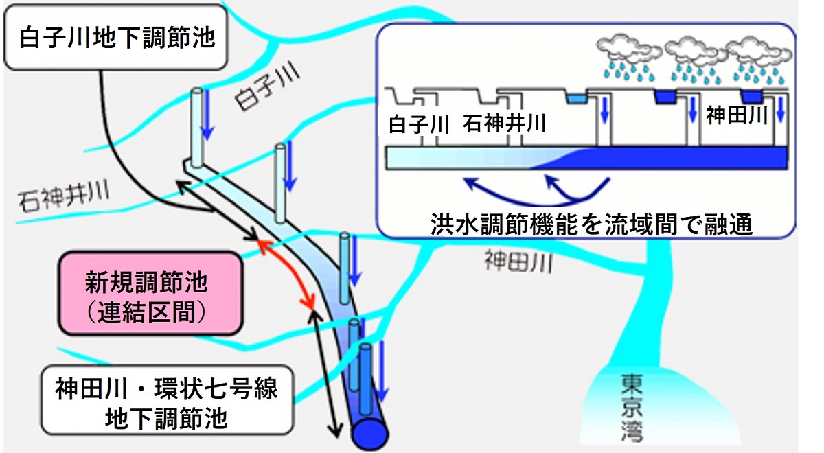 2つの調節池と連結して局地的な降雨に対応する（出所：東京都第三建設事務所）