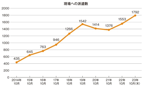 アーキ・ジャパンの建設現場への派遣数の推移（出所：アーキ・ジャパンの資料を基に日経クロステックが作成）