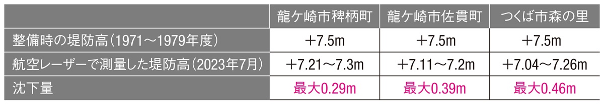 宅地部で越水した3カ所の堤防高。いずれも、江戸川工事基準面（YP）からの高さ（出所：茨城県の資料を基に日経クロステックが作成）