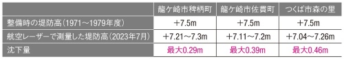 宅地部で越水した3カ所の堤防高。いずれも、江戸川工事基準面(YP)からの高さ(出所:茨城県の資料を基に日経クロステックが作成)