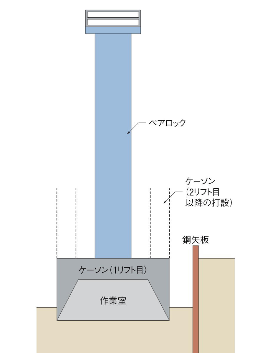 施工中に傾いた橋脚基礎を全て撤去、原因は改良した地盤の変形か 施工中に傾いた橋脚基礎を全て撤去、原因は改良した地盤の変形か