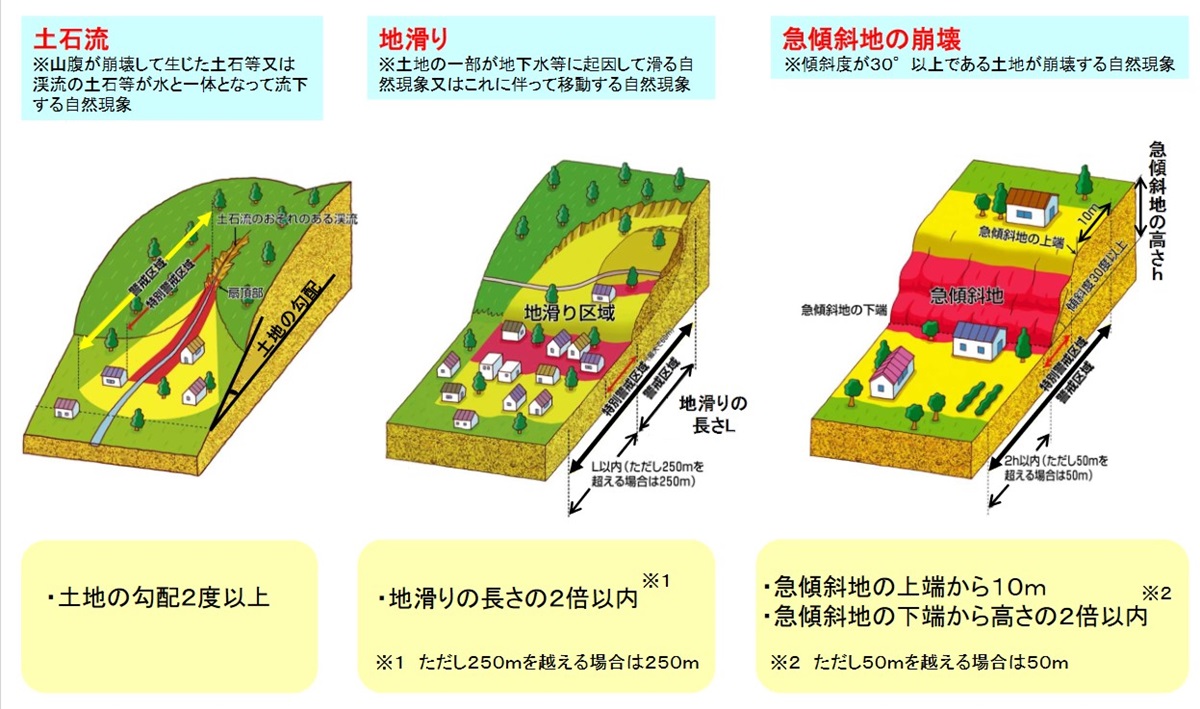 土砂災害警戒区域の定義。杉尾地区の盛り土は地滑りと急傾斜地の崩壊が該当する（出所：国土交通省）