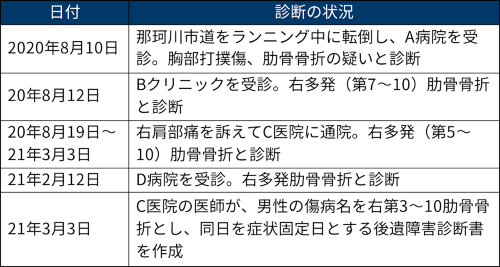 転倒した男性の診断状況(出所:裁判資料を基に日経クロステックが作成)