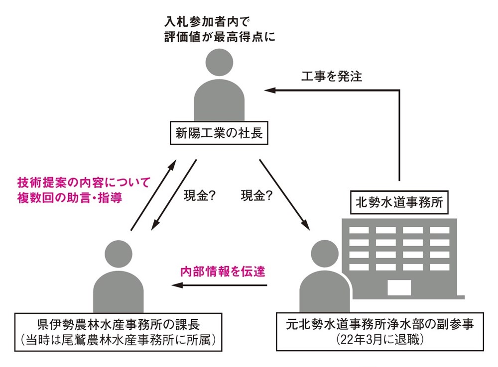 受託収賄罪などで起訴された3人の関係図（出所：取材を基に日経クロステックが作成）