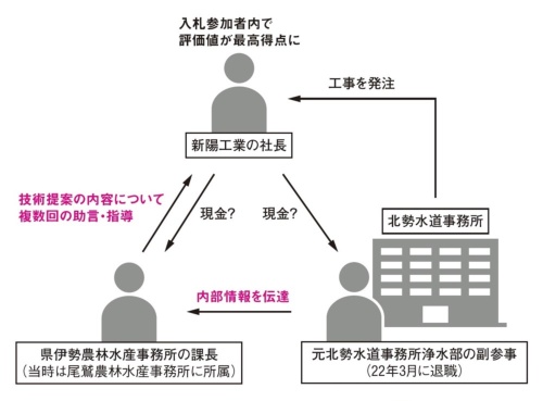 受託収賄罪などで起訴された3人の関係図(出所:取材を基に日経クロステックが作成)
