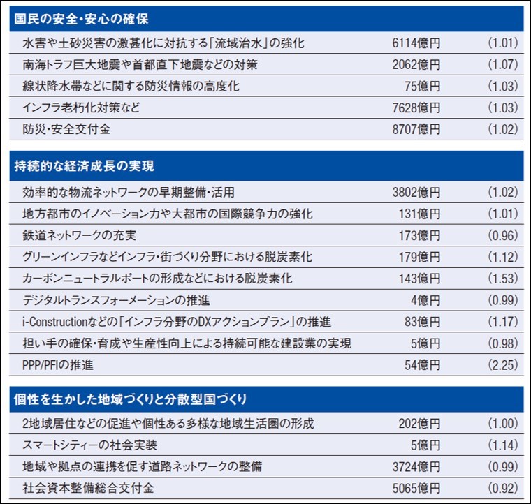 公共事業費は11年連続で約6兆円の高水準、2024年度予算案 | 日経クロス