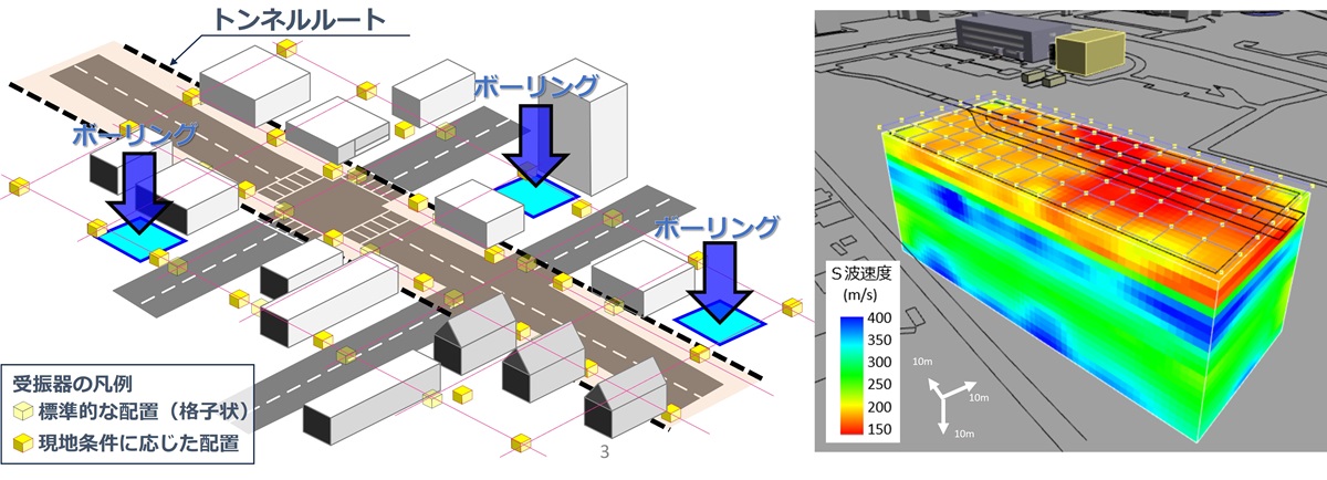 応用地質が開発したシステム「GeoTracker4D」の適用イメージ。左が受振器（デバイスとして一体化）の配置例、右が測定したS波速度の3次元モデル（出所：応用地質）