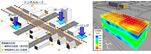 応用地質が開発したシステム「GeoTracker4D」の適用イメージ。左が受振器(デバイスとして一体化)の配置例、右が測定したS波速度の3次元モデル(出所:応用地質)