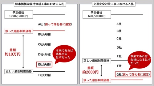 最低制限価格の誤りのイメージ(出所:笠置町への取材を基に日経クロステックが作成)