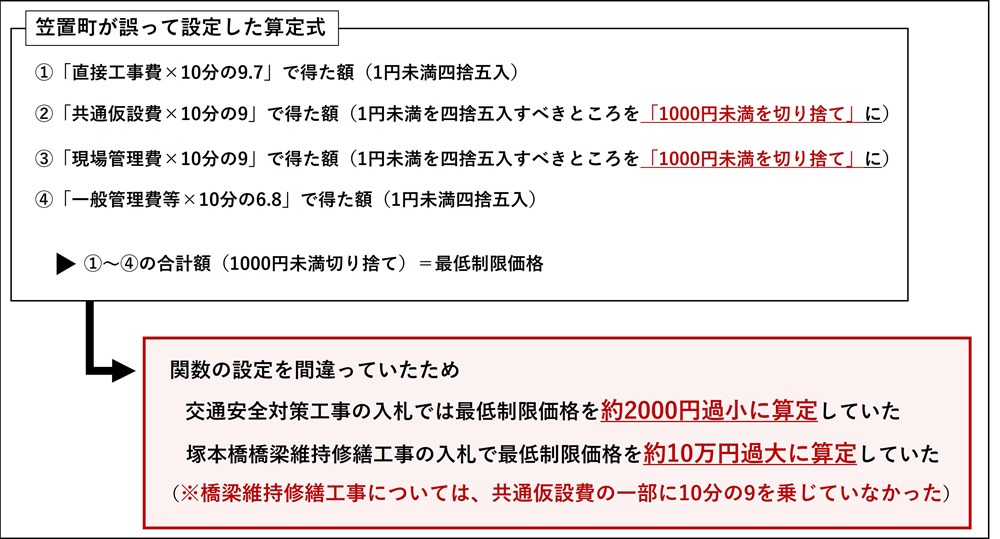 最低価格の設定ミスで落札取り消し、8年間エクセルの関数間違えたまま | 日経クロステック（xTECH）