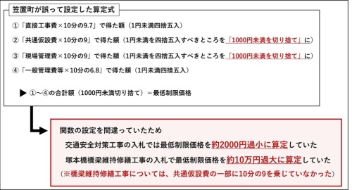 最低制限価格の算定時に笠置町が誤っていた内容(出所:笠置町の資料を基に日経クロステックが作成)