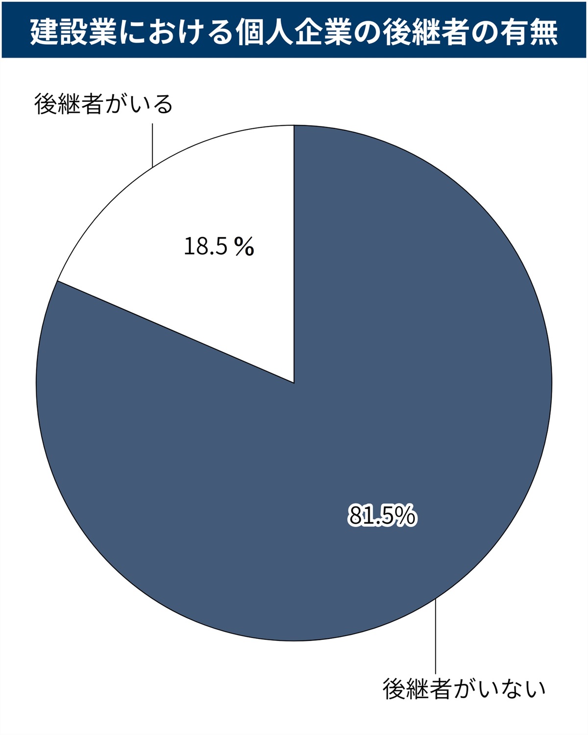 個人経営の建設会社は8割が後継者なし、年々増加 | 日経クロステック