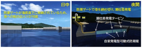 夜間に港を閉じて潮位差発電を行う可動式防潮堤のイメージ。研究には東京工業大学の他、ワールド設計、協同エンジニアリング、オリエンタル⽩⽯、センク21、中外テクノス、⽇本防蝕⼯業、ネポクコンサルタント、⼋千代エンジニヤリング、テクノシステムが参加した（出所：潮位差エネルギーの利用による港の活性化研究会）
