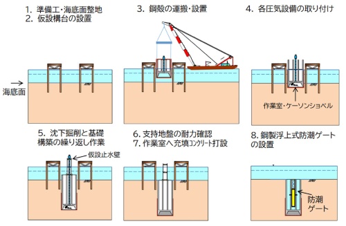ニューマチックケーソン工法による可動式防潮堤の施工方法(出所:潮位差エネルギーの利用による港の活性化研究会)