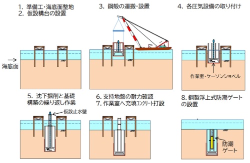 ニューマチックケーソン工法による可動式防潮堤の施工方法（出所：潮位差エネルギーの利用による港の活性化研究会）