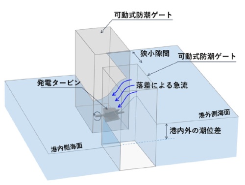 可動式防潮堤を使った潮位差発電のイメージ(出所:潮位差エネルギーの利用による港の活性化研究会)