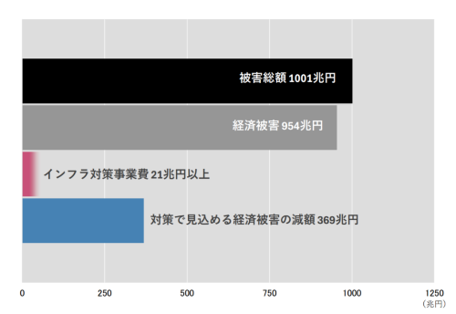 ■首都直下地震の経済被害を事前の対策で4割減らせる