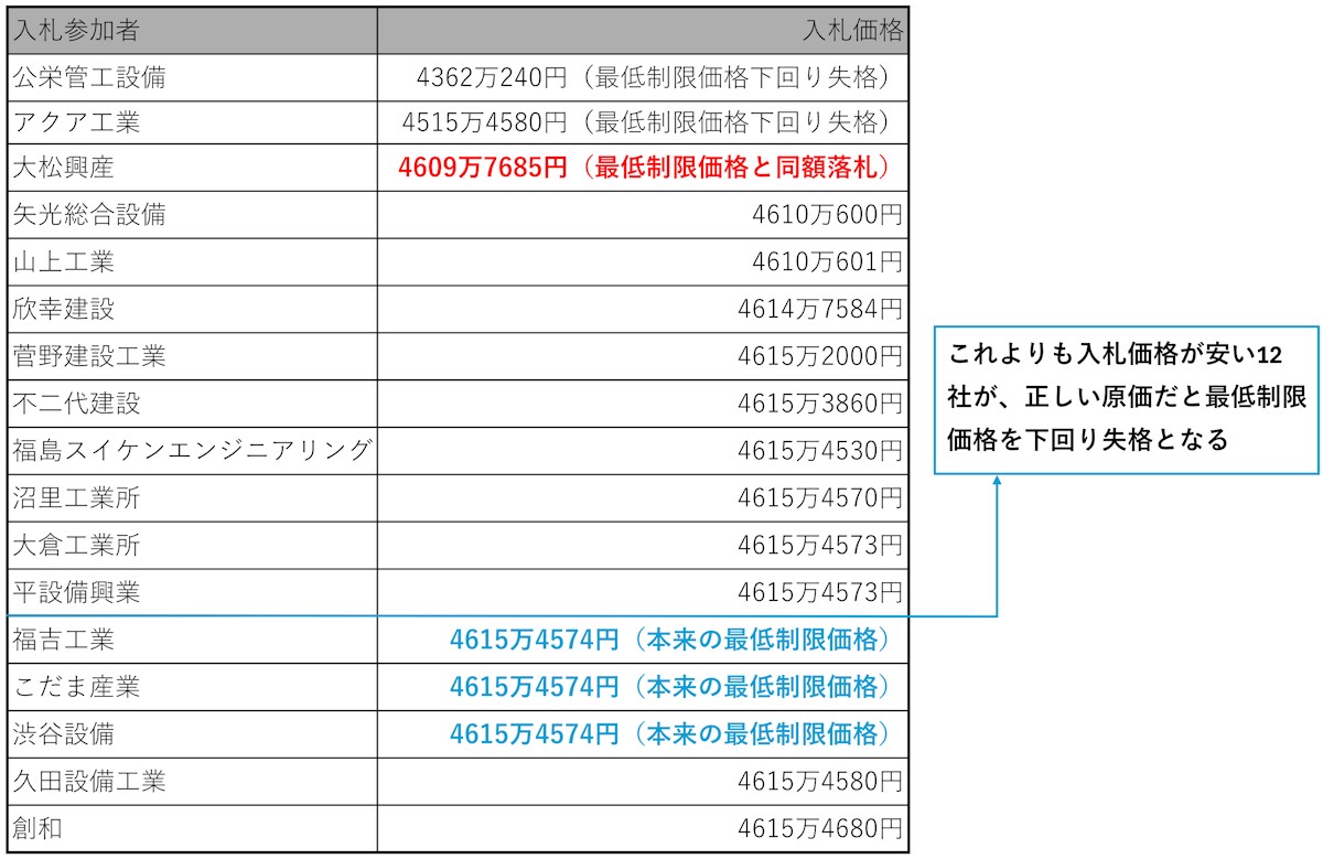 誤った最低制限価格と同額で落札、いわき市の水道工事で情報漏洩か（2 