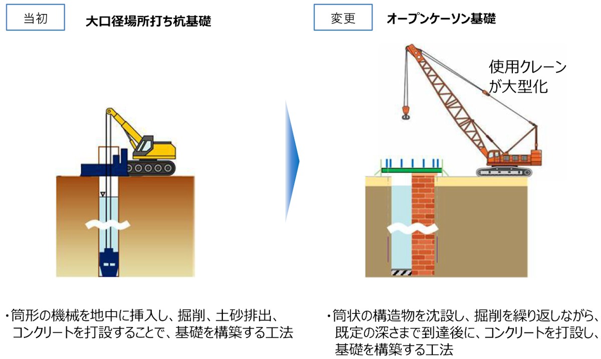 大口径場所打ち杭基礎とオープンケーソン基礎の概要（出所：大阪府）