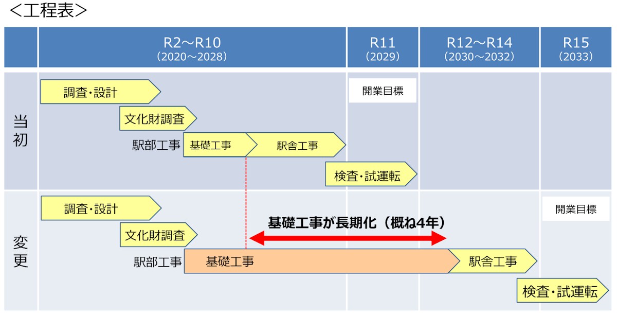 計画の変更前と変更後の工程（出所：大阪府）