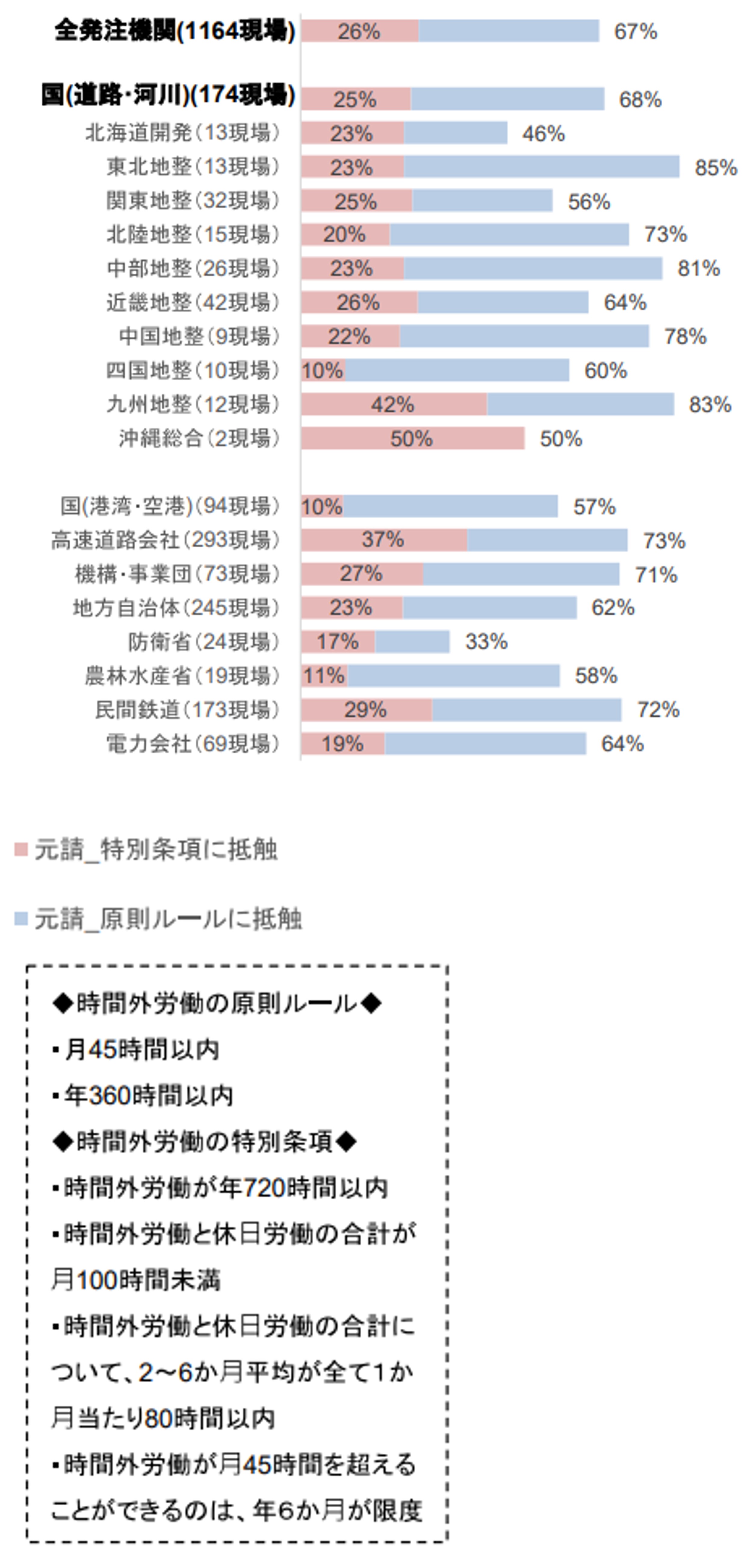 建設現場の67％が時間外労働の上限超過、日建連調査 | 日経クロステック（xTECH）