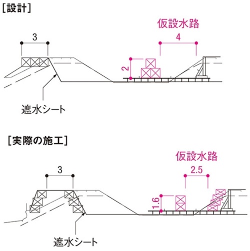 被災箇所付近の断面図(出所:兵庫県)