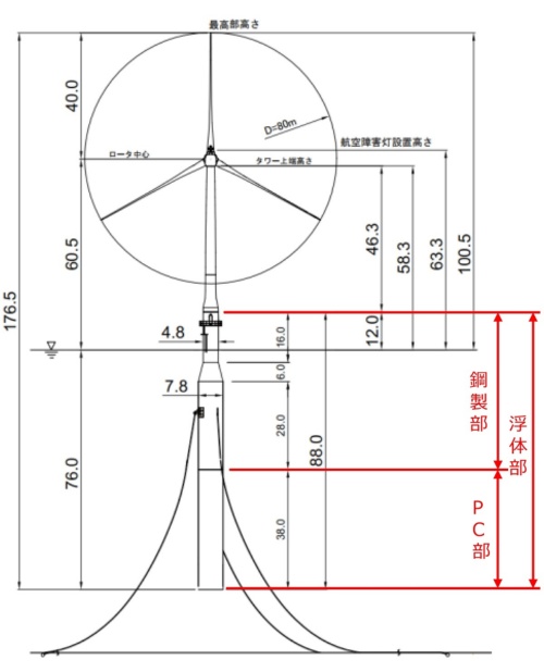 ハイブリッドスパー型の風車の概要(出所:五島フローティングウィンドファーム)