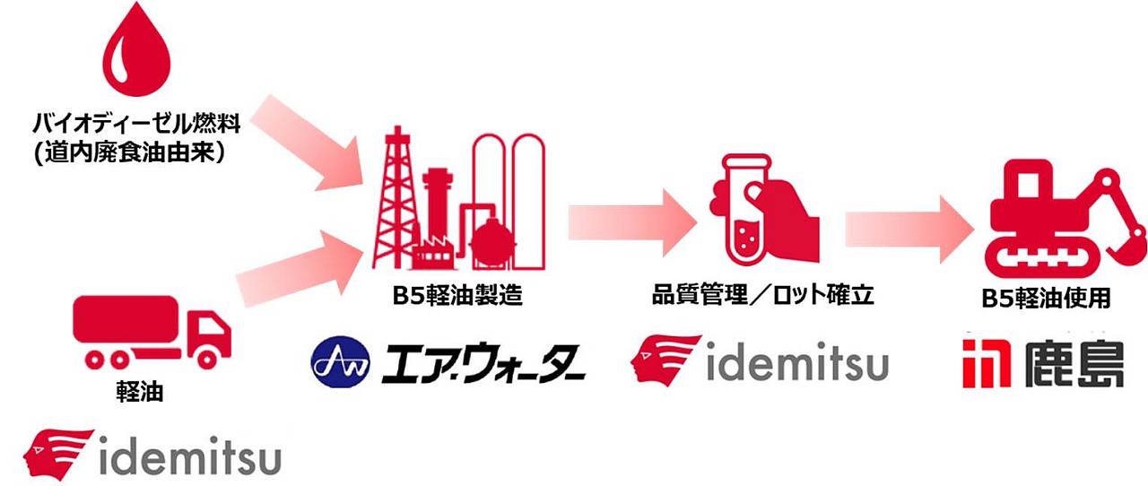 鹿島が建機燃料を脱炭素化、コンビニ弁当の廃油活用 | 日経クロス 