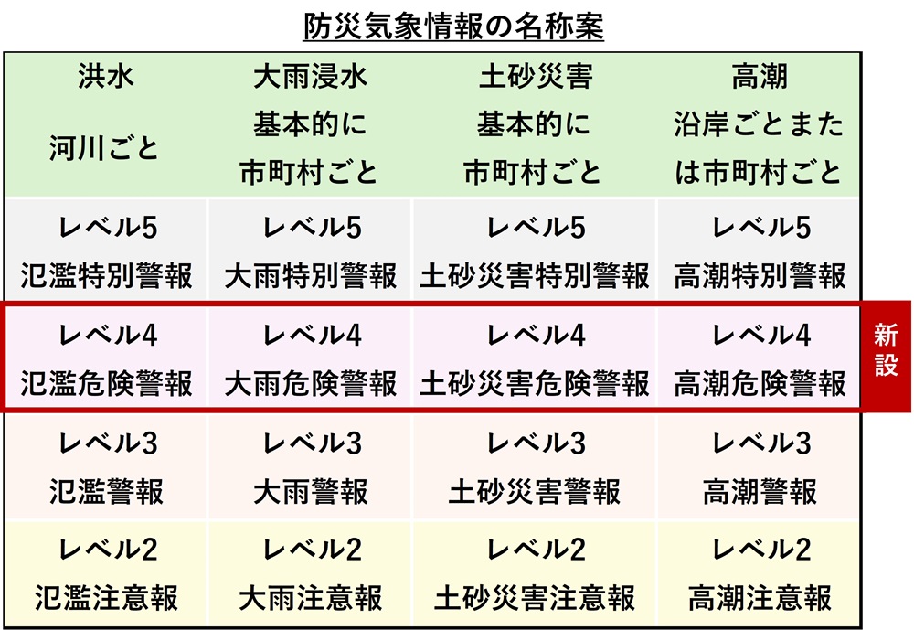 気象庁「危険警報」新設へ、4つの災害・レベル5段階に再編 | 日経クロステック（xTECH）