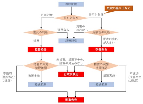 盛り土規制法に基づく主な対応フロー(出所:国土交通省の資料を基に日経クロステックが作成)