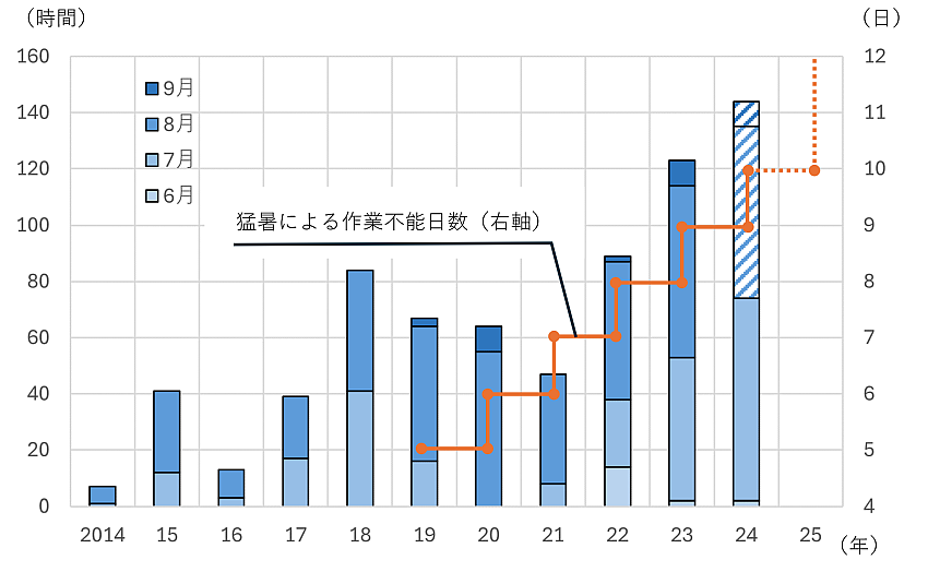 棒グラフ（左軸）は、東京都文京区の観測所「東京」で、休日を除く午前8時から午後5時までにWBGTが31以上を記録した月別の時間数。24年の斜線部は、8月と9月の猛暑時間数が23年と同じになると仮定した場合を示す。折れ線（右軸）は猛暑による作業不能日数を国土交通省の算定式に沿って求めた値（出所：環境省の資料を基に日経クロステックが作成）