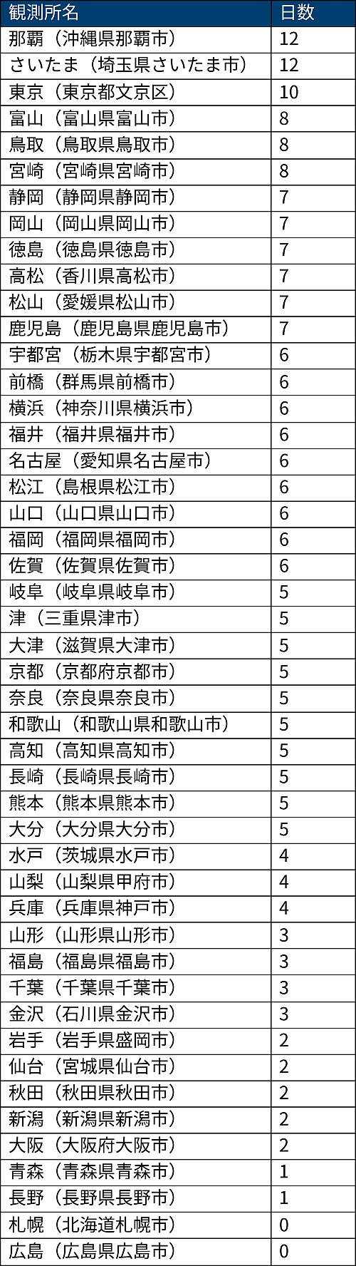 47都道府県の県庁所在地にある観測所について、国土交通省の算定式で求める24年度の猛暑日数（19～23年度の平均値）が多い順番に並べた。ただし「東京」の観測所は文京区。県庁所在地内に複数の観測所がある場合、県庁所在地名を冠した観測所の値を示した（出所：環境省の資料を基に日経クロステックが作成）