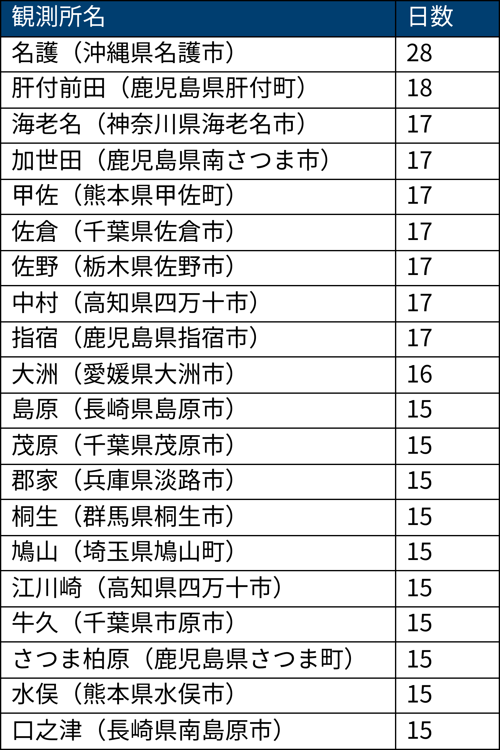国土交通省の算定式で求める24年度の猛暑日数（19～23年度の平均値）が15日を超えた観測所。沖縄本島以外の離島の観測所を除く（出所：環境省の資料を基に日経クロステックが作成）