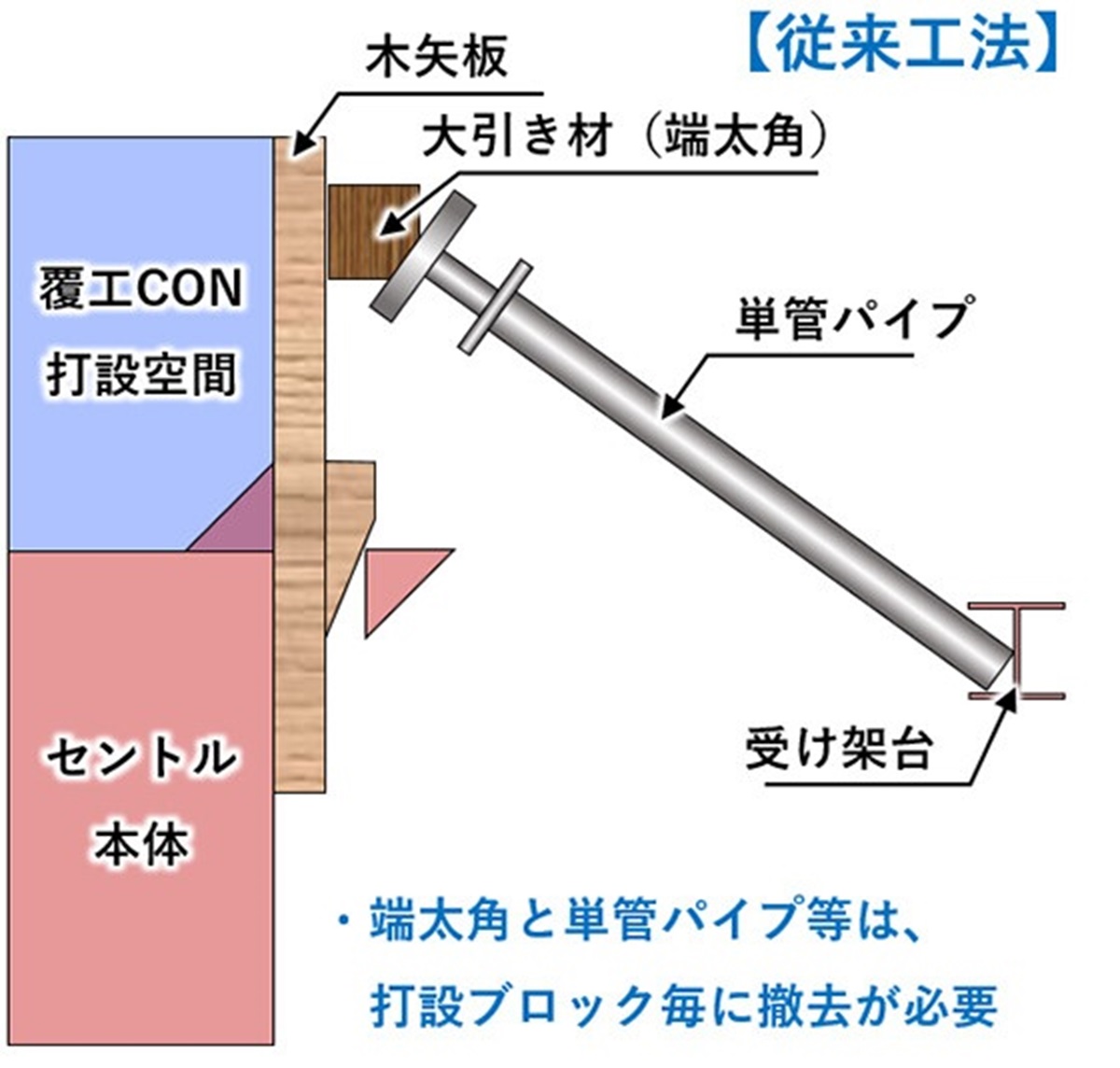 図解型枠工事 第2版 (シリーズ建築施工) 図解型枠工事 - 大久保孝昭, 岩波光一, 宗永芳, 小柳光生, 佐藤