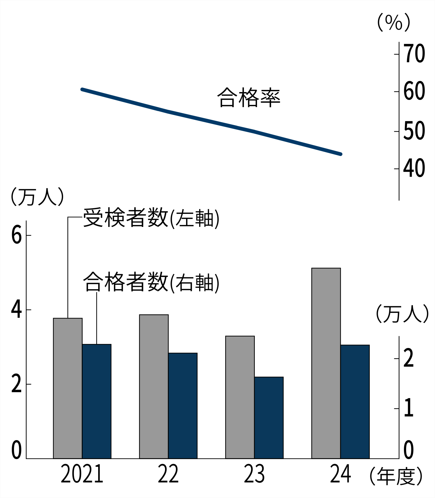 1級土木施工の1次検定で受検者1.6倍、改正で19歳の「1級技士補」誕生 | 日経クロステック（xTECH）