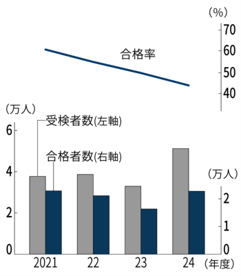 1級土木施工管理技術検定の第1次検定における受検者数と合格者数、合格率の推移(出所:全国建設研修センターと国土交通省の資料を基に日経クロステックが作成)