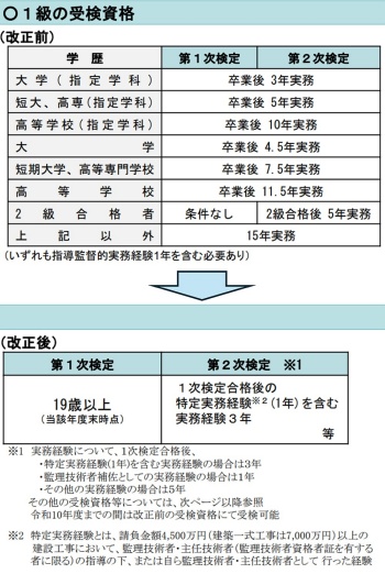 2024年度における1級土木施工管理技術検定の受検資格の改正内容。28年度までは改正前の受検資格も有効(出所:国土交通省)