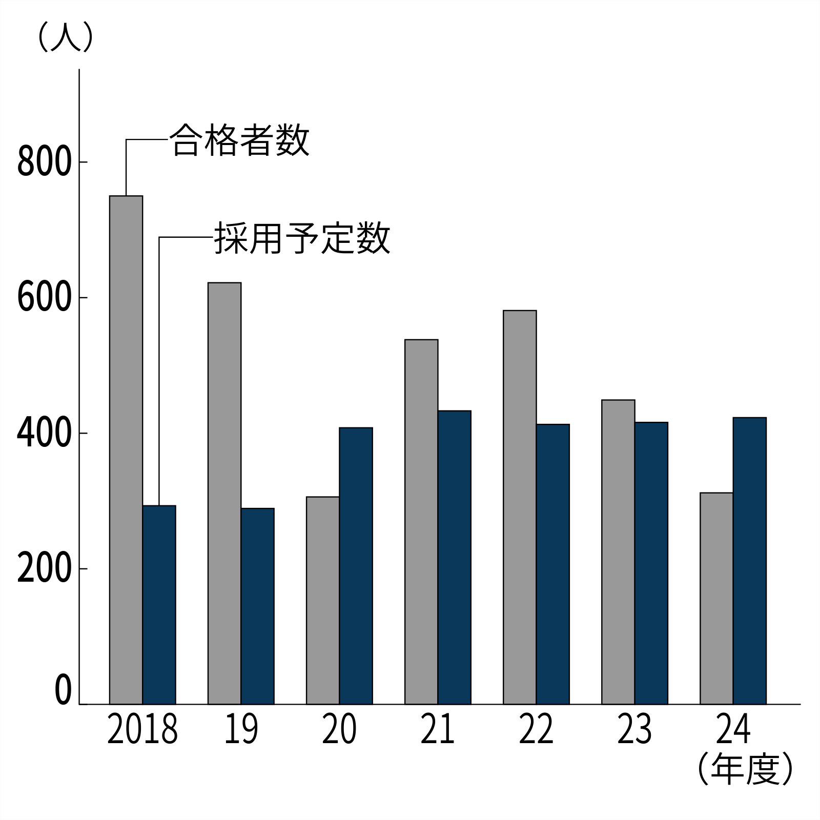 国家公務員の一般土木職で採用予定数を確保できず、民間に給与や