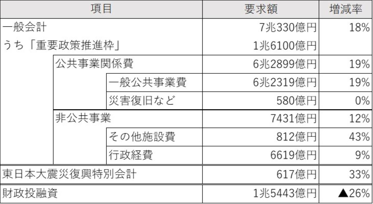 国土交通省の2025年度予算案の概算要求。「増減率」は24年度当初予算に対する割合（出所：国土交通省の資料を基に日経クロステックが作成）