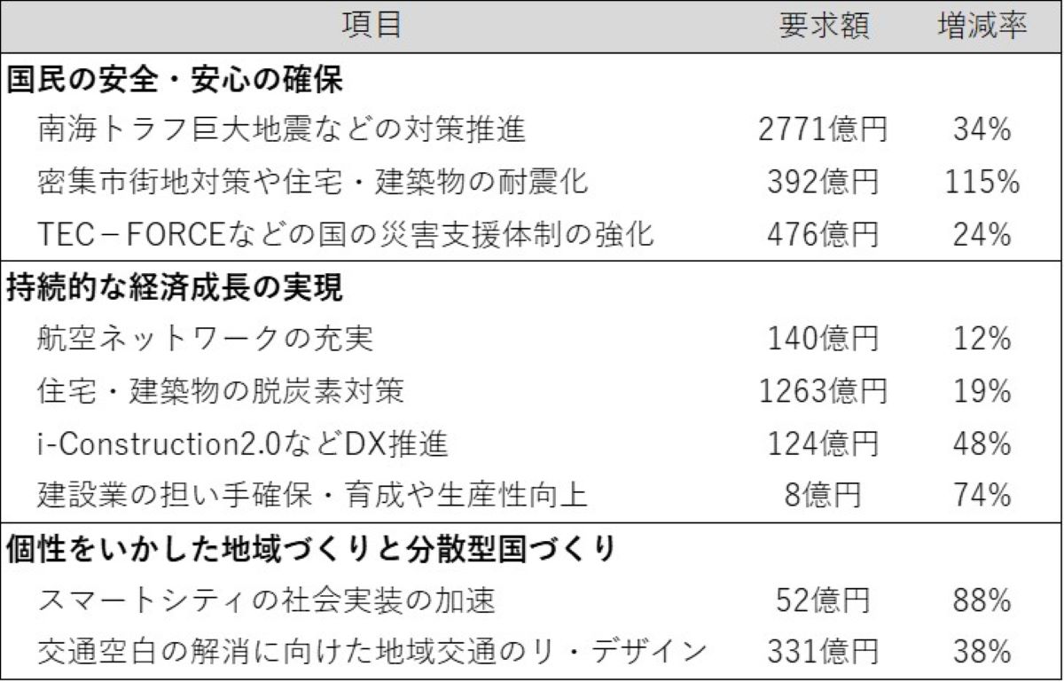 国土交通省の主な項目の概算要求額。「増減率」は24年度当初予算に対する割合（出所：国土交通省の資料を基に日経クロステックが作成）
