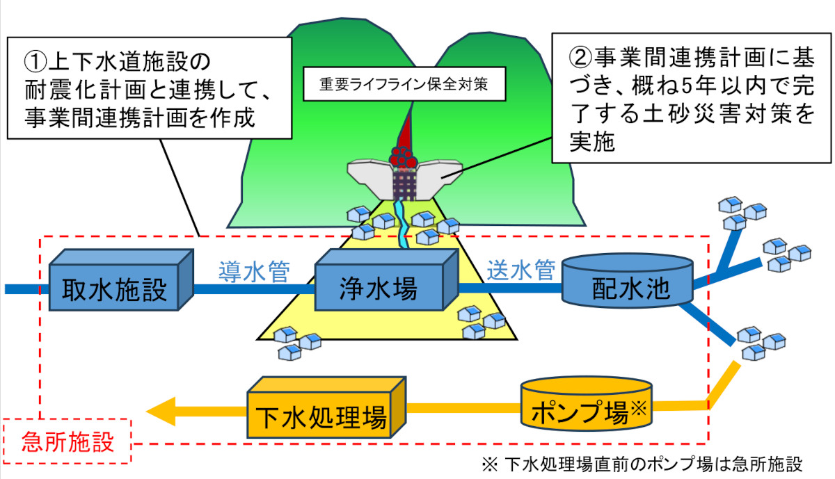 上下水道システムの急所となる施設を保全する土砂災害対策のイメージ（出所：国土交通省）