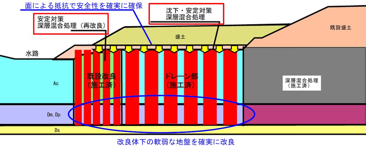 盛り土が崩壊した箇所で実施する対策工法の概要（出所：国土交通省岡山国道事務所）