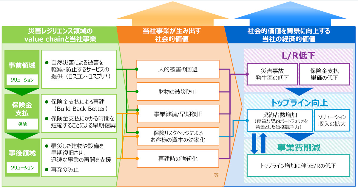 東京海上HDが日本工営親会社を買収、保険に加え防災・減災事業拡大（2