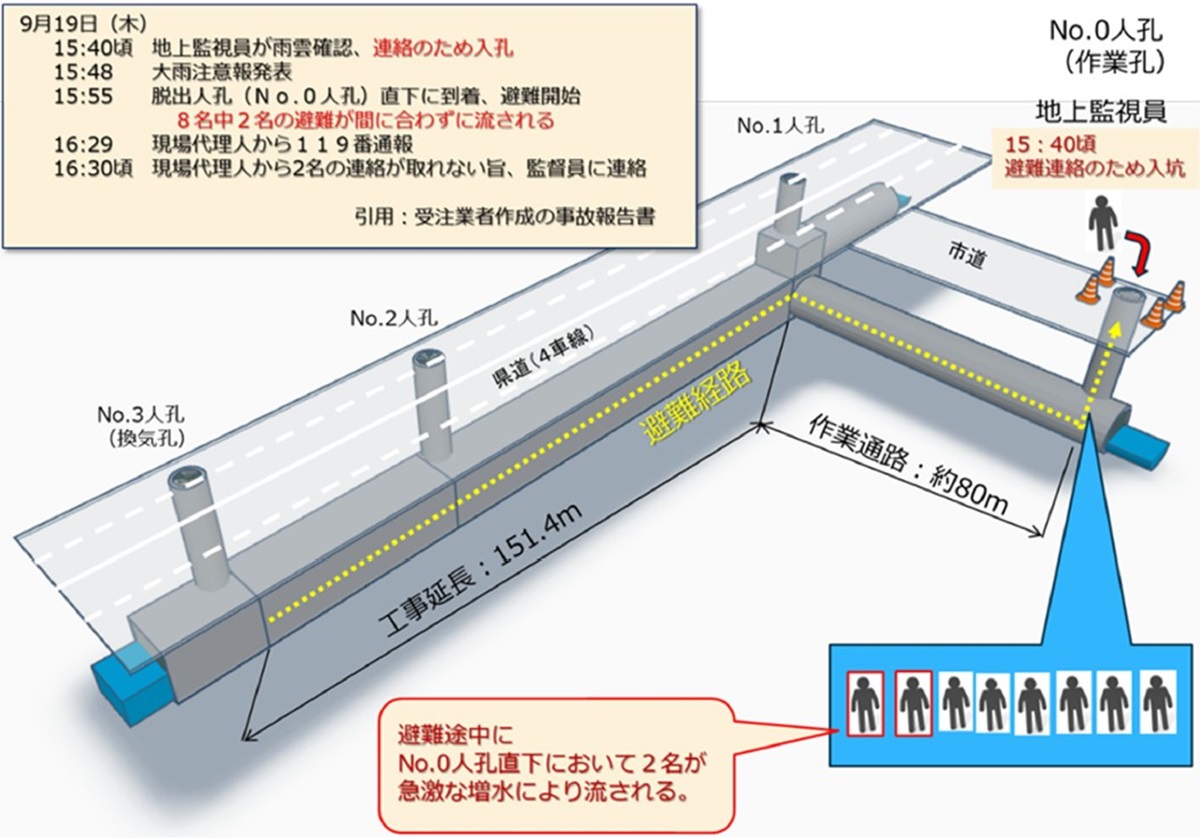 下水道工事の死亡事故受け特記仕様書見直し、相模原市が要因踏まえ再発