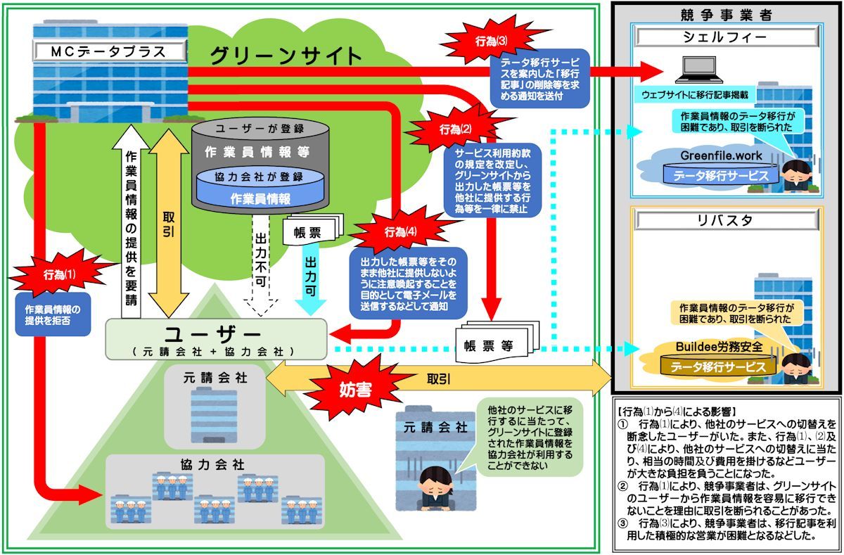 建設業向け労務管理サービスで乗り換え妨害、「グリーンサイト」運営