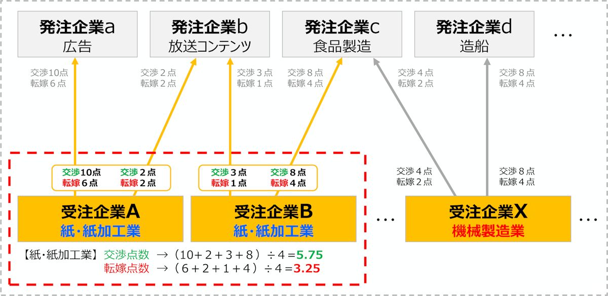 中小企業庁による価格交渉促進月間フォローアップ調査の概要。アンケート対象の受注企業が発注企業に対して価格交渉と価格転嫁に関して評価する（出所：中小企業庁）